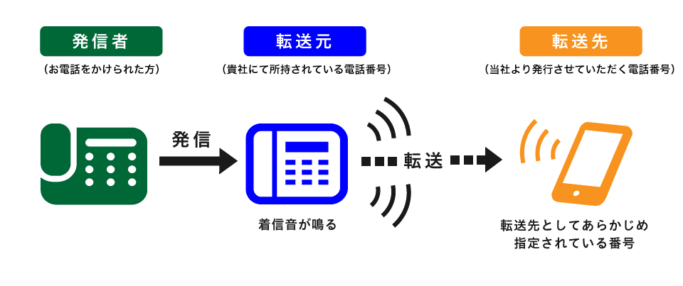 Ｂ. 外線転送をご利用いただく